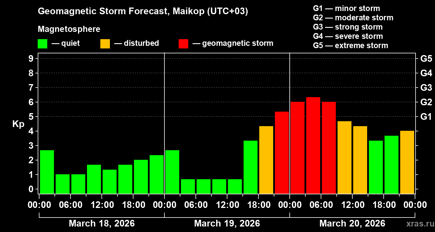 Forecast of the geomagnetic index&nbsp;Kp