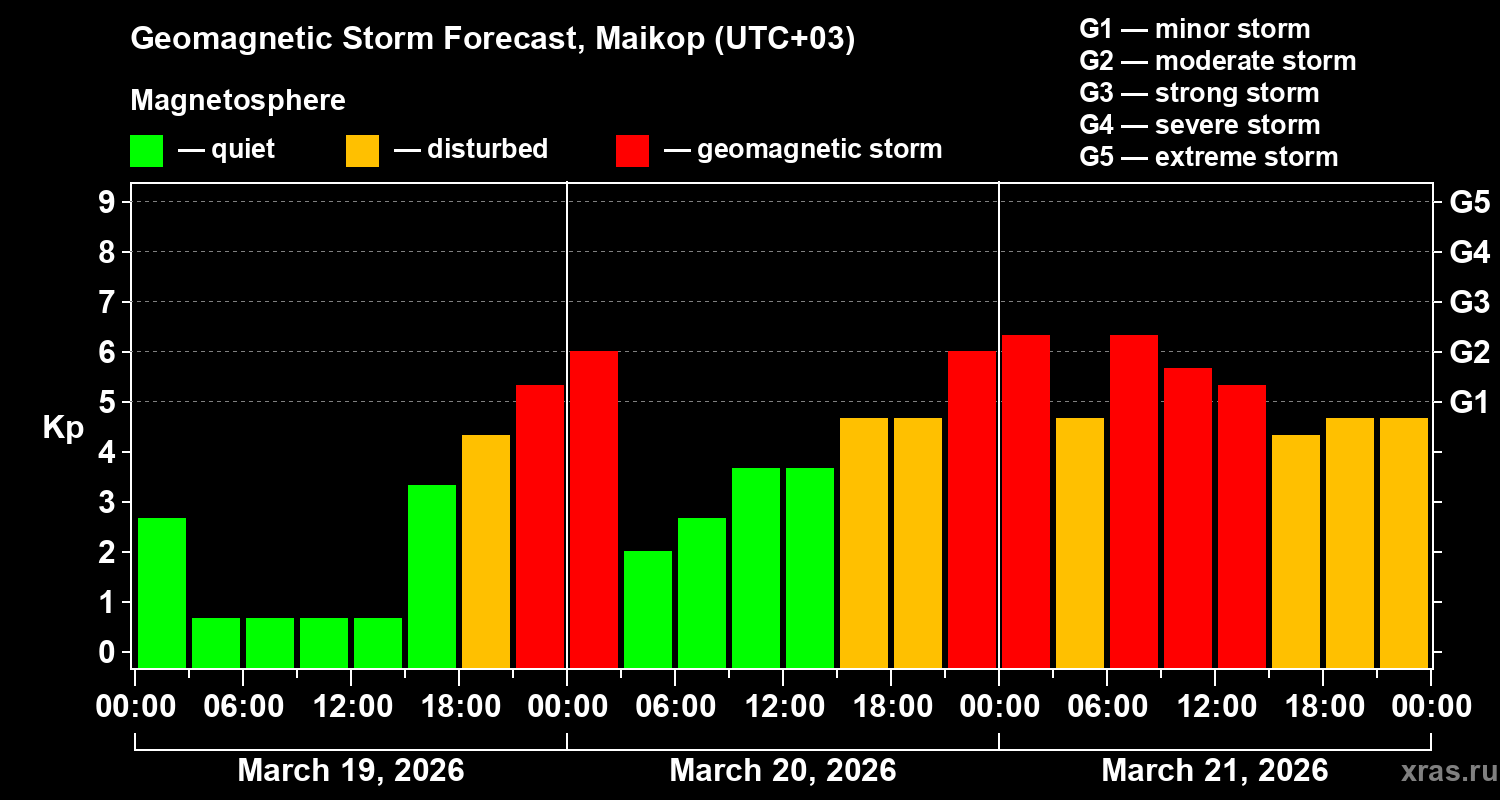 Forecast of the geomagnetic index&nbsp;Kp