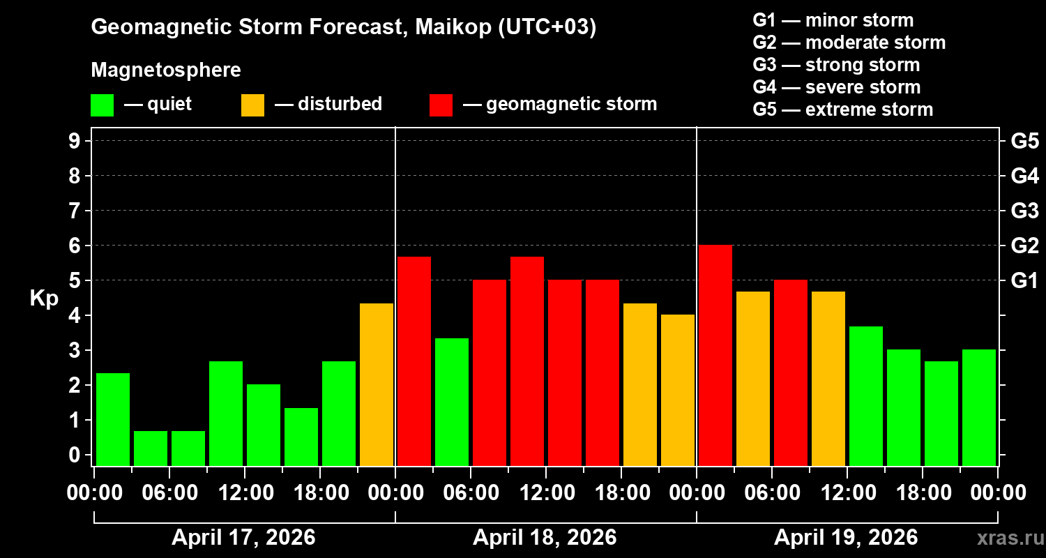 Forecast of the geomagnetic index&nbsp;Kp