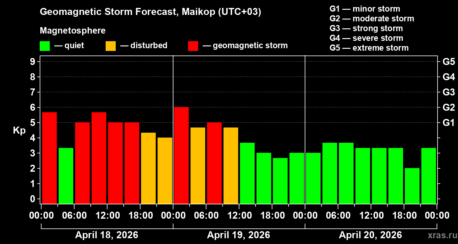 Forecast of the geomagnetic index&nbsp;Kp