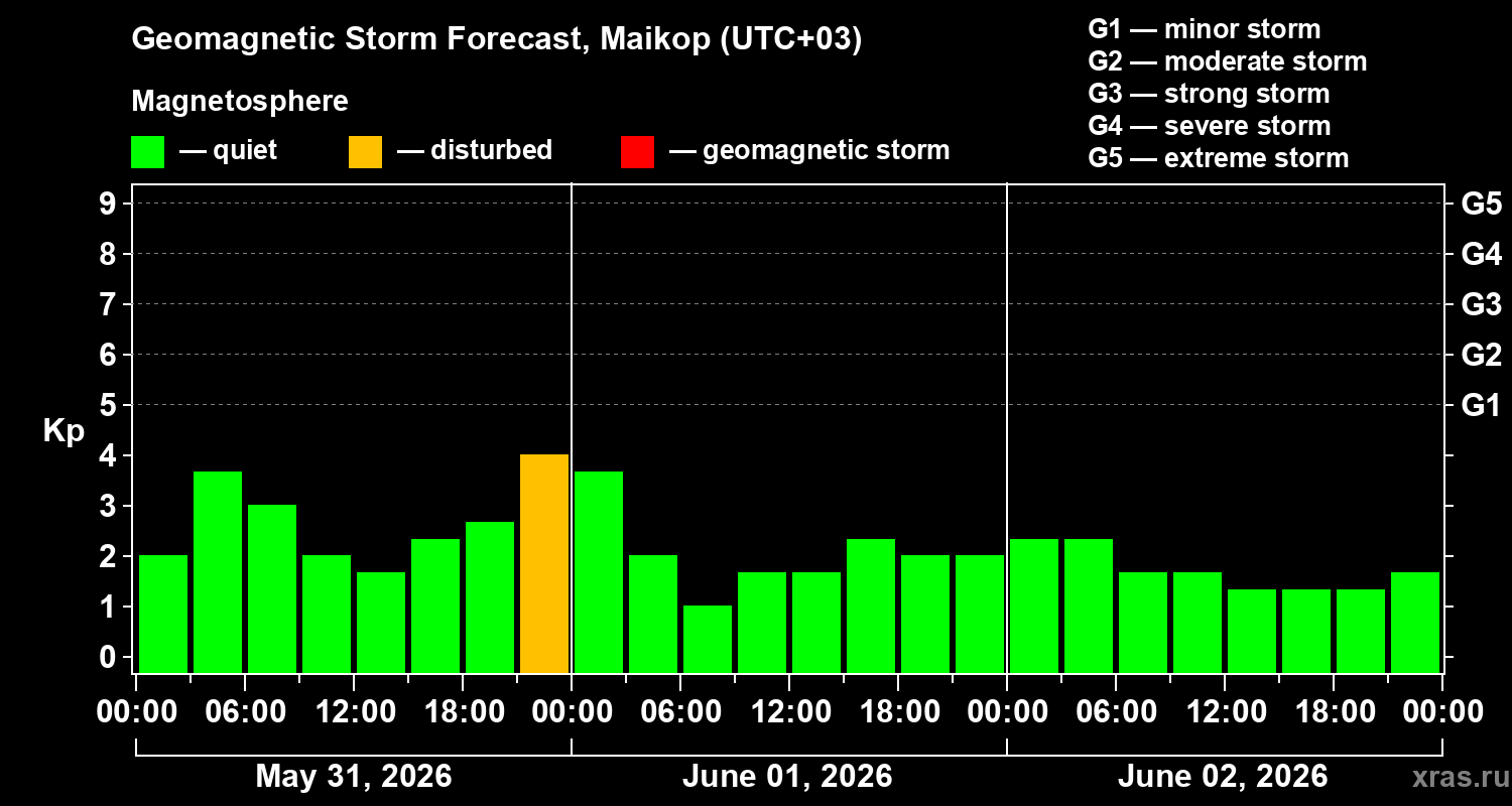 Forecast of the geomagnetic index&nbsp;Kp