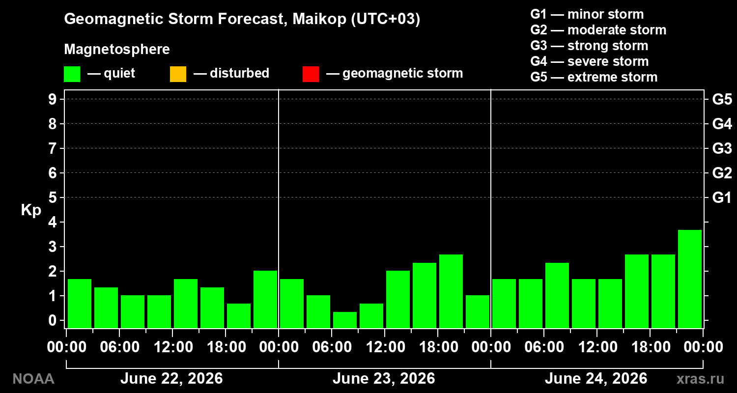 Forecast of the geomagnetic index Kp