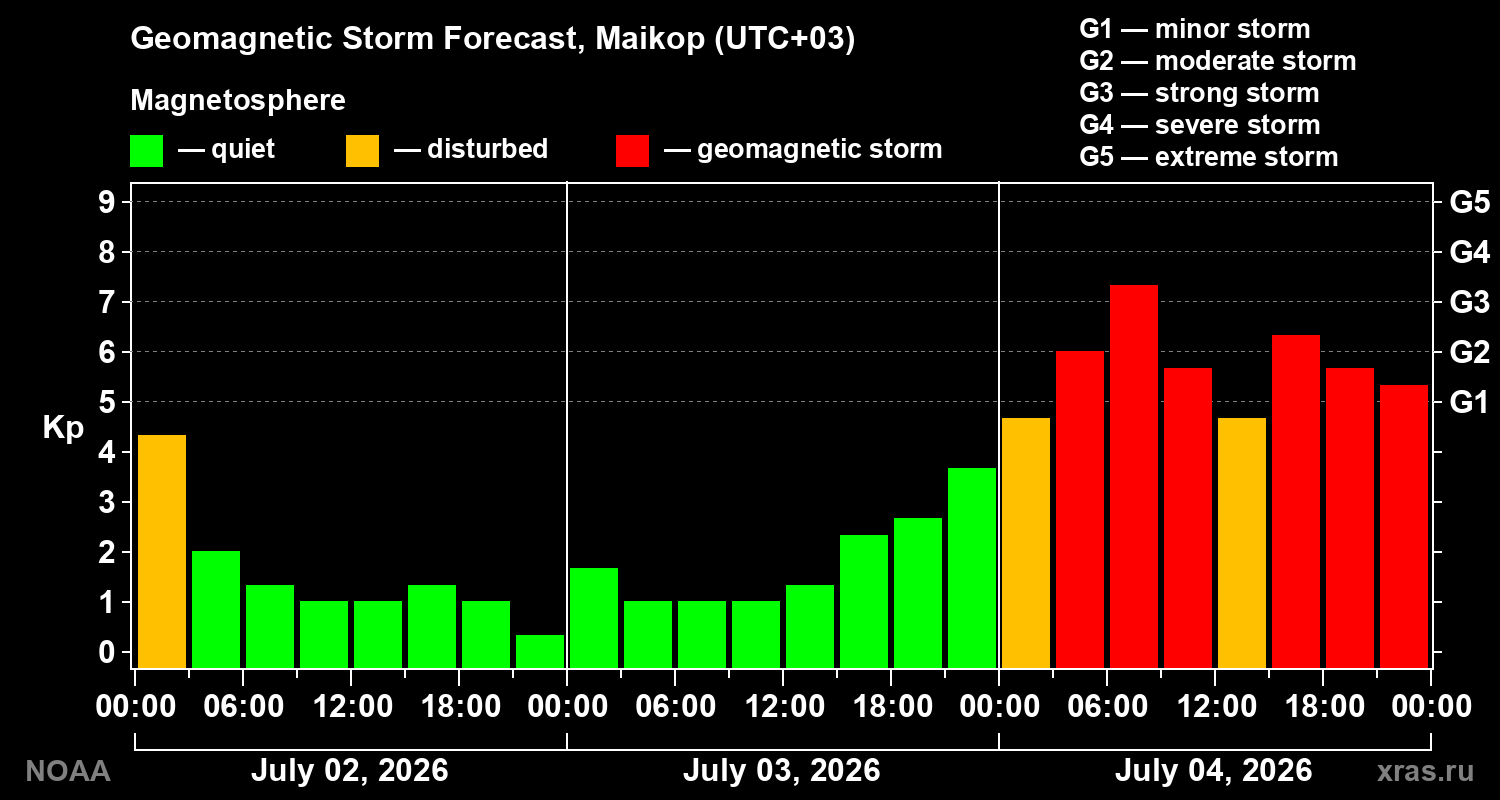 Geomagnetic index Kp forecast for three days