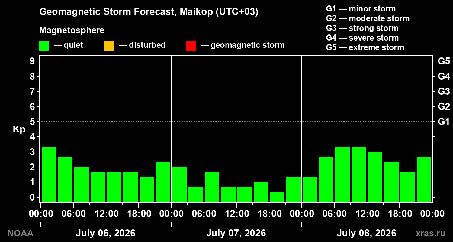 Geomagnetic index Kp forecast for three days