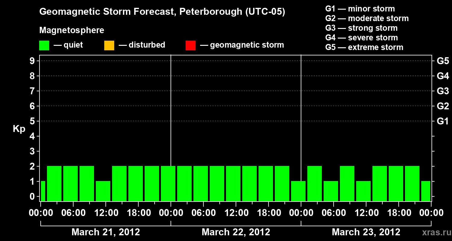 Forecast of the geomagnetic index&nbsp;Kp