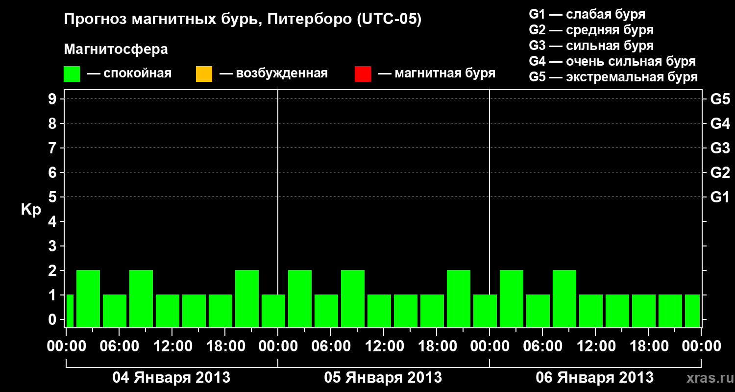 Прогноз геомагнитного индекса&nbsp;Kp