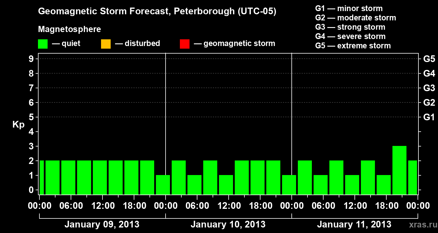 Forecast of the geomagnetic index Kp