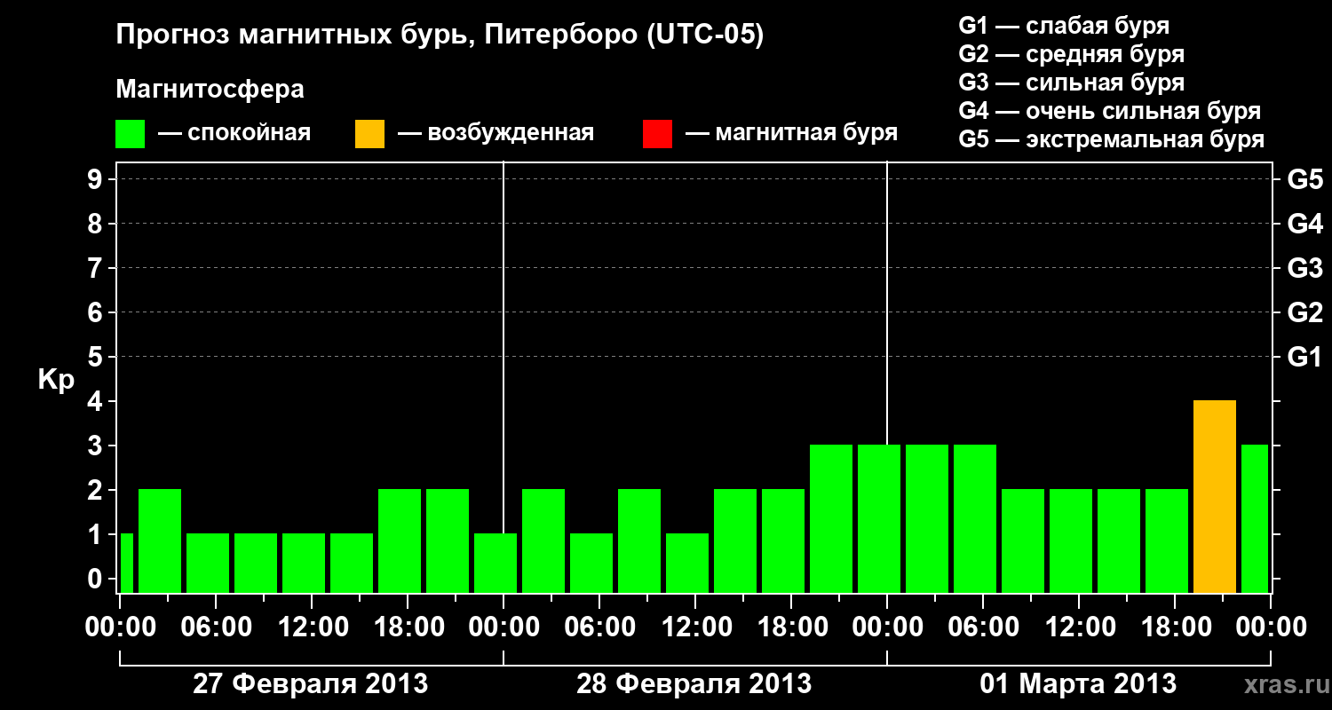 Прогноз геомагнитного индекса Kp