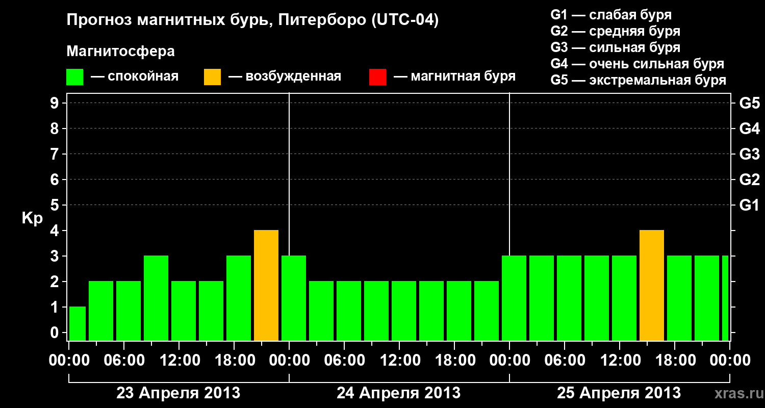 Прогноз геомагнитного индекса Kp