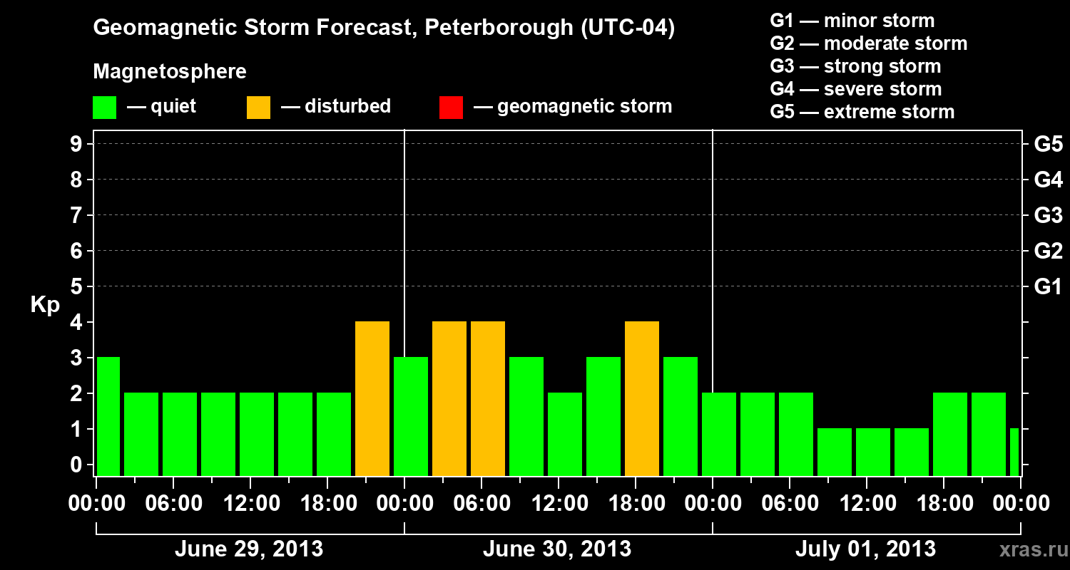 Forecast of the geomagnetic index Kp