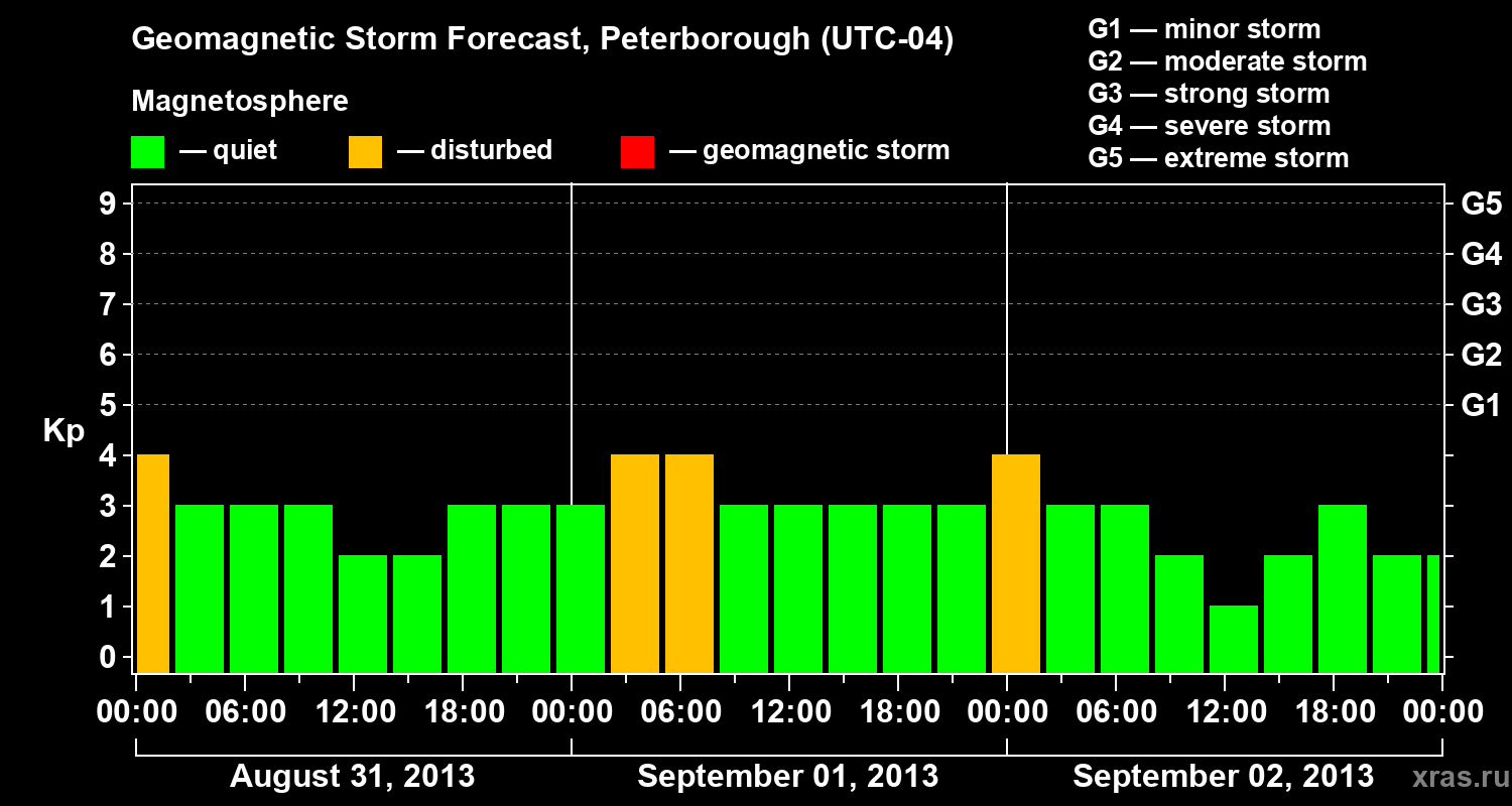 Forecast of the geomagnetic index&nbsp;Kp