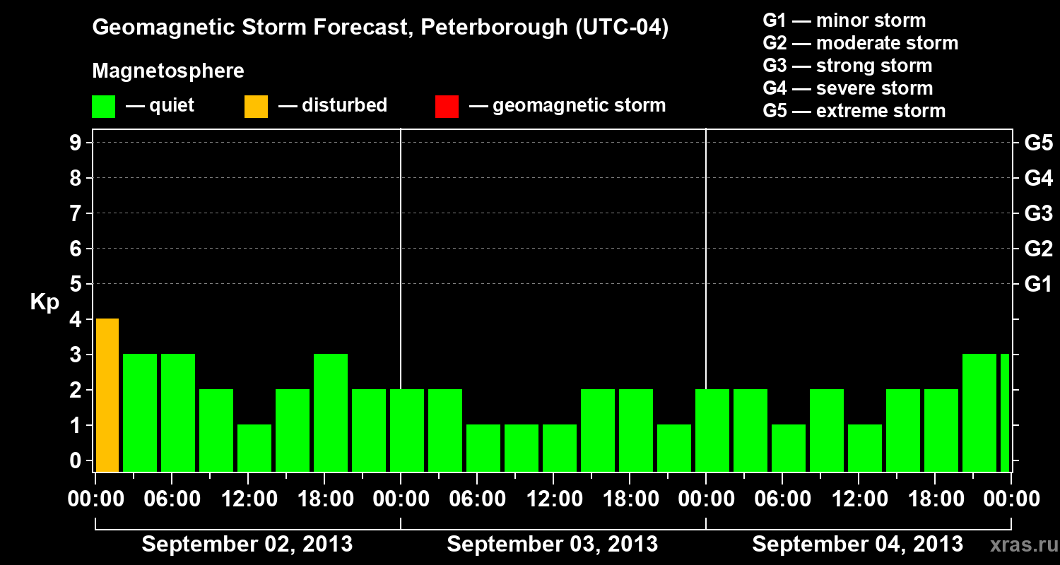 Forecast of the geomagnetic index Kp