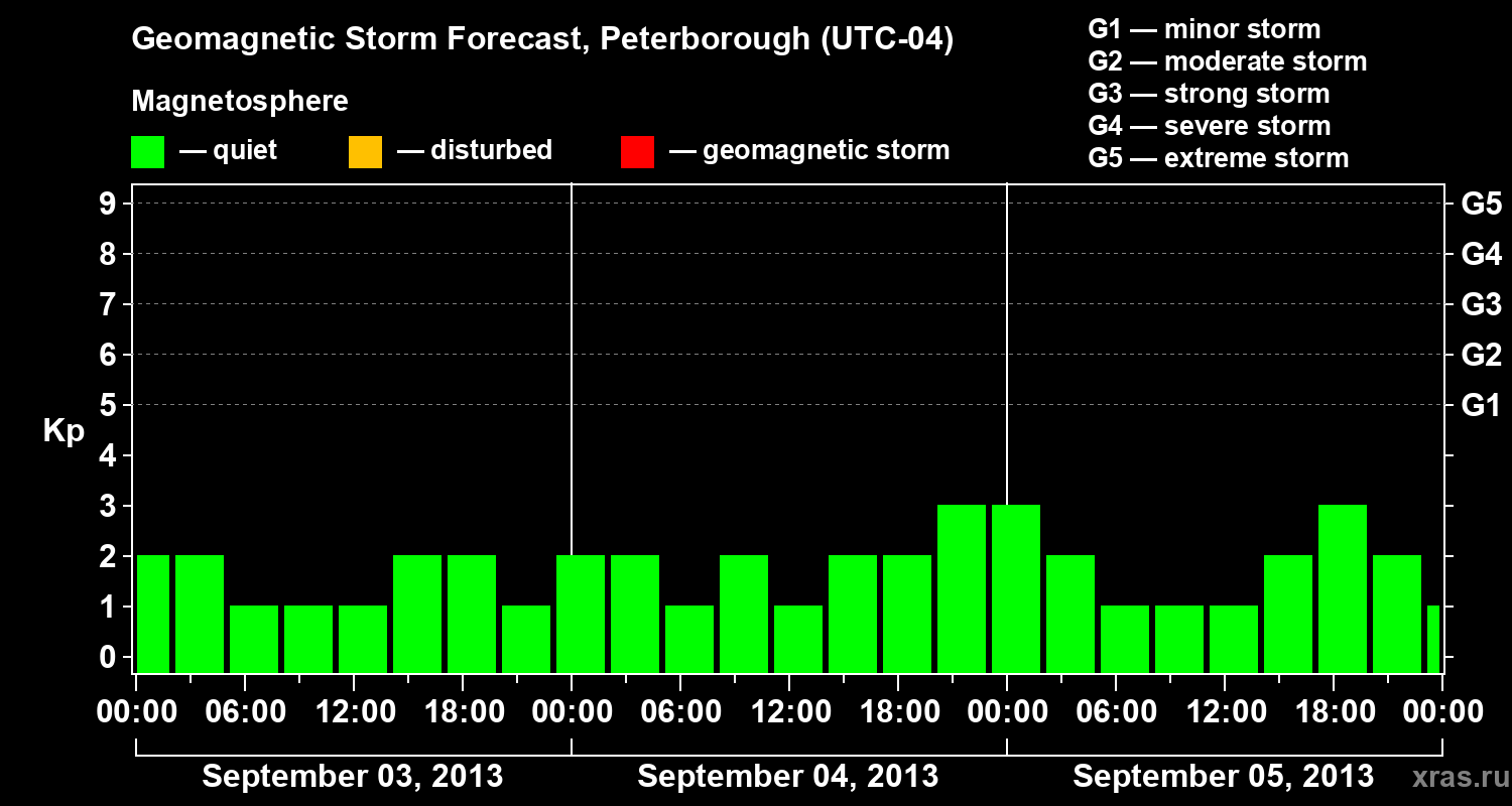 Forecast of the geomagnetic index Kp