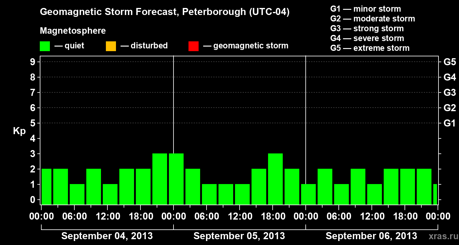 Forecast of the geomagnetic index Kp