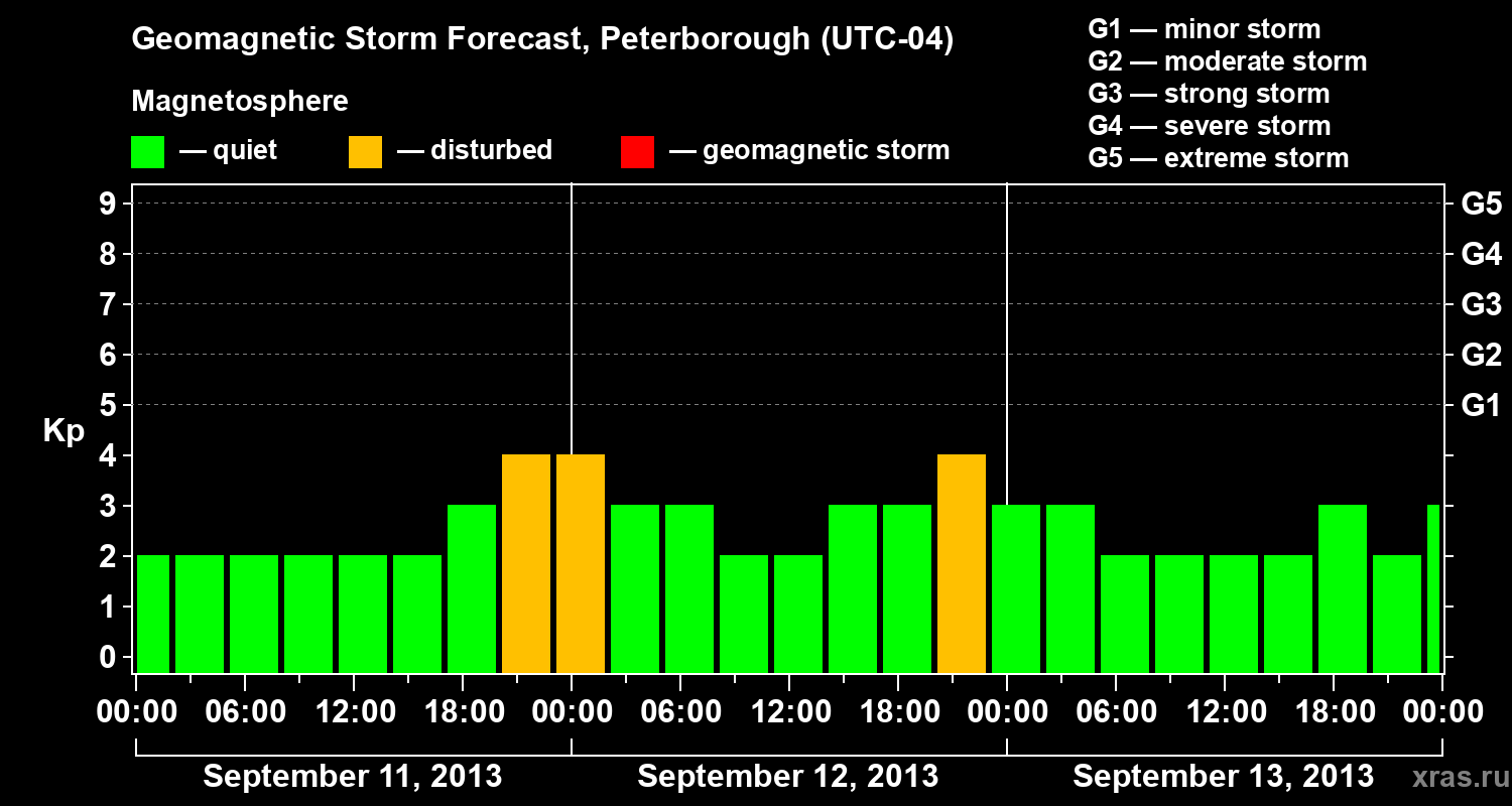 Forecast of the geomagnetic index&nbsp;Kp