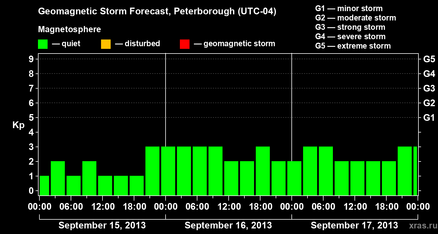 Forecast of the geomagnetic index&nbsp;Kp