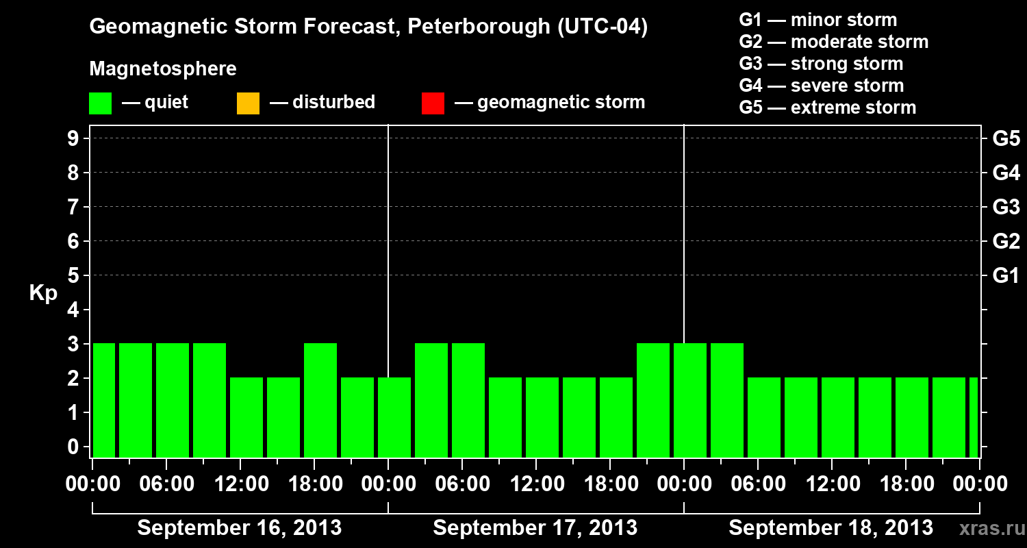 Forecast of the geomagnetic index&nbsp;Kp