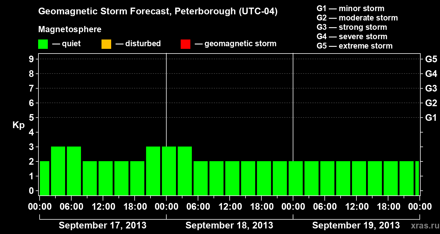 Forecast of the geomagnetic index Kp