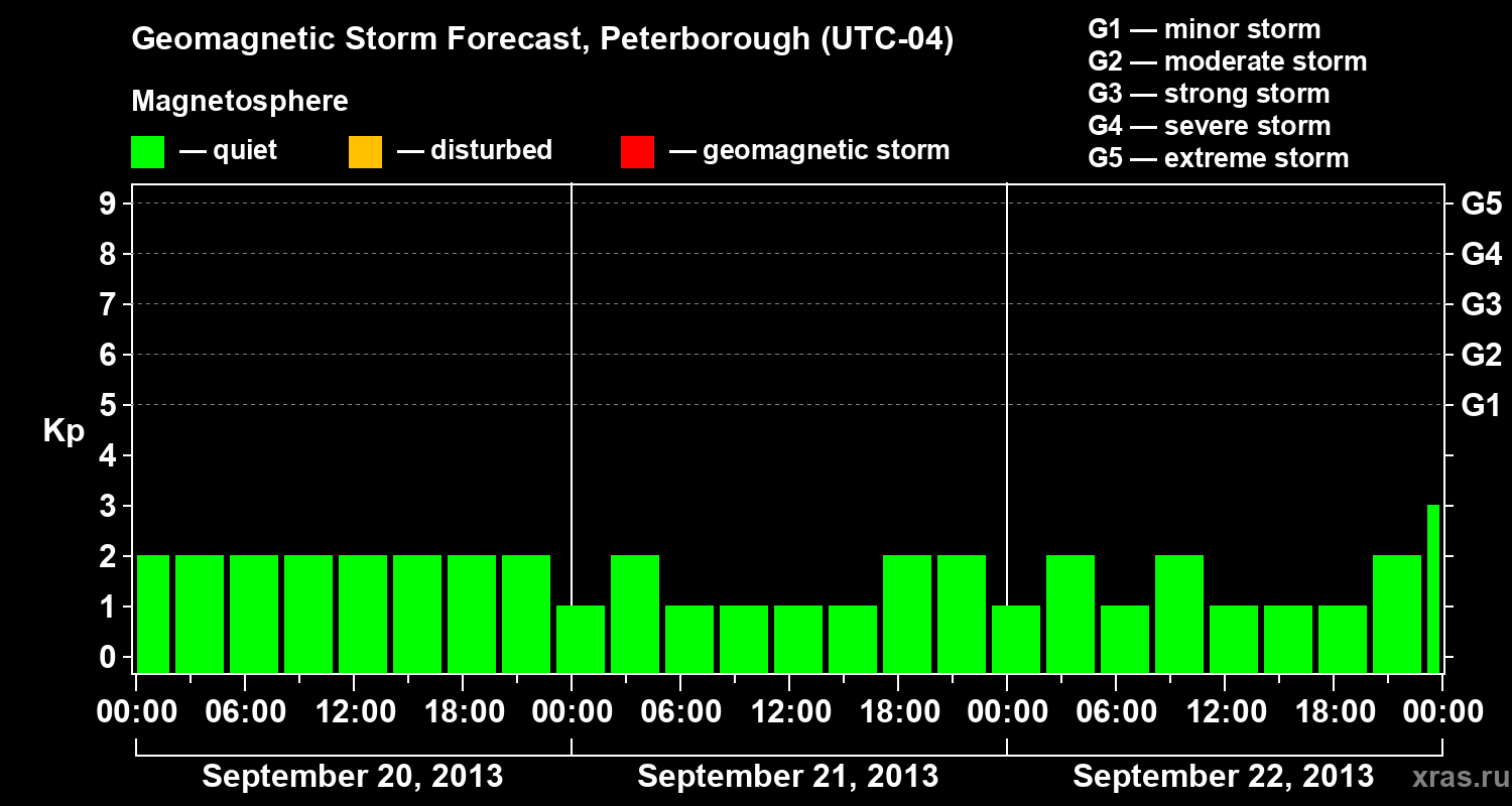 Forecast of the geomagnetic index Kp