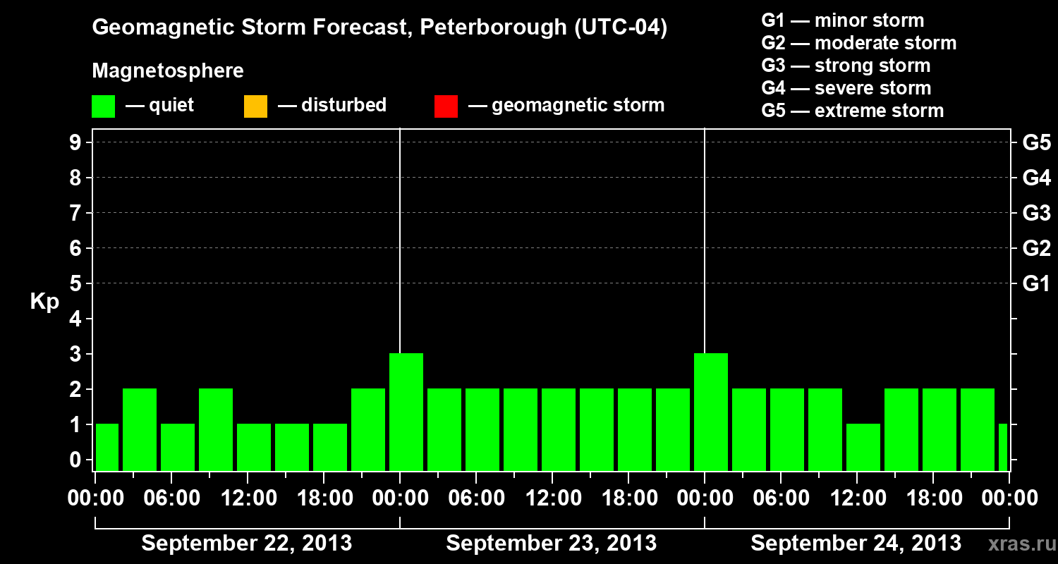 Forecast of the geomagnetic index&nbsp;Kp