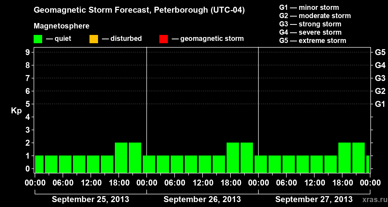 Forecast of the geomagnetic index&nbsp;Kp