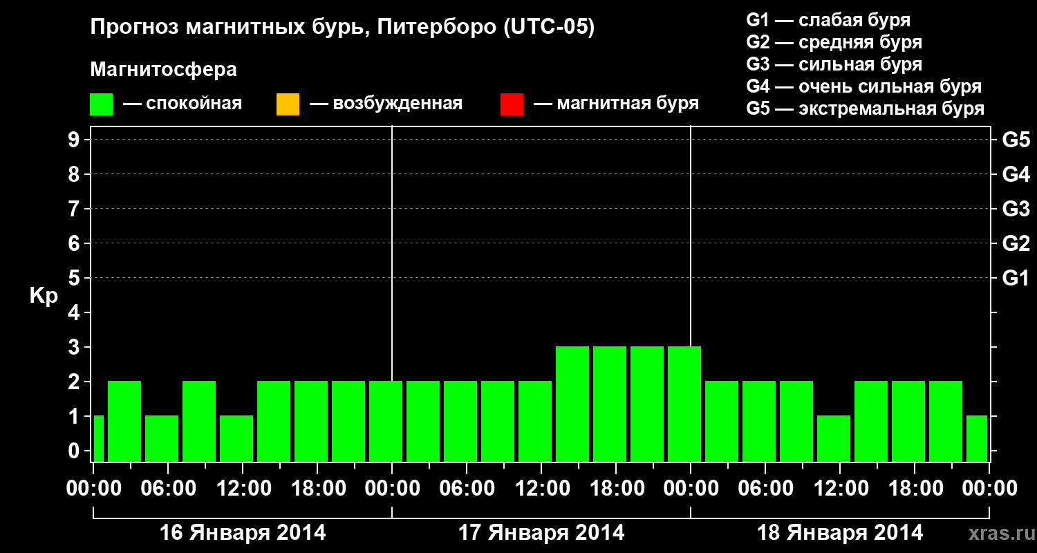 Прогноз геомагнитного индекса Kp