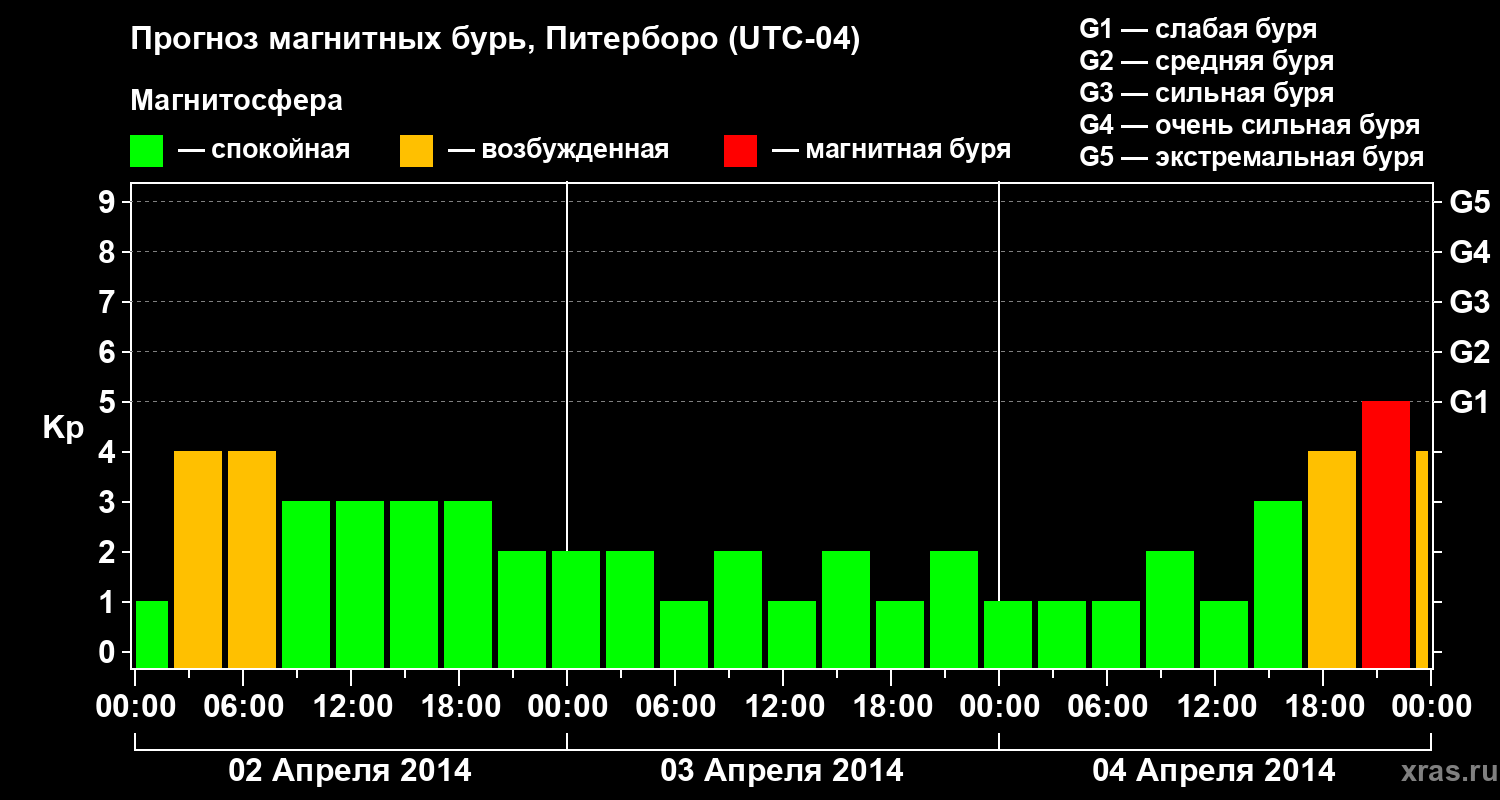 Прогноз геомагнитного индекса Kp