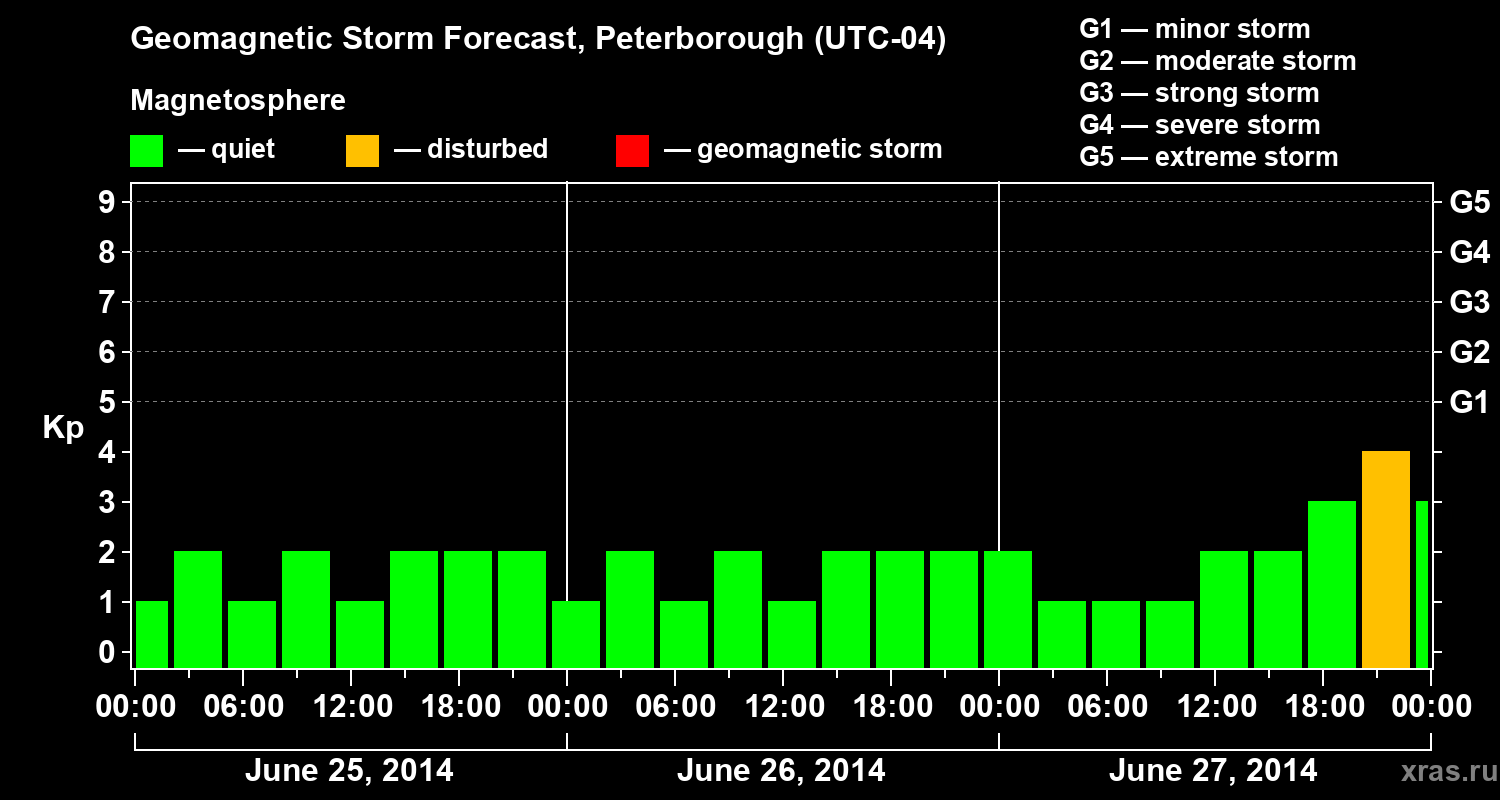 Forecast of the geomagnetic index&nbsp;Kp