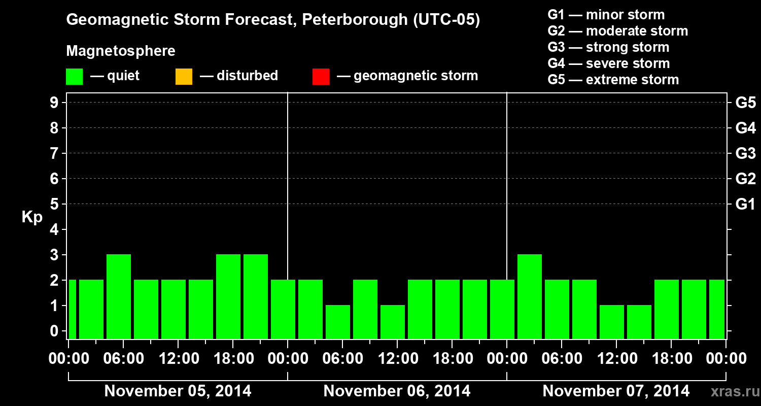Forecast of the geomagnetic index Kp