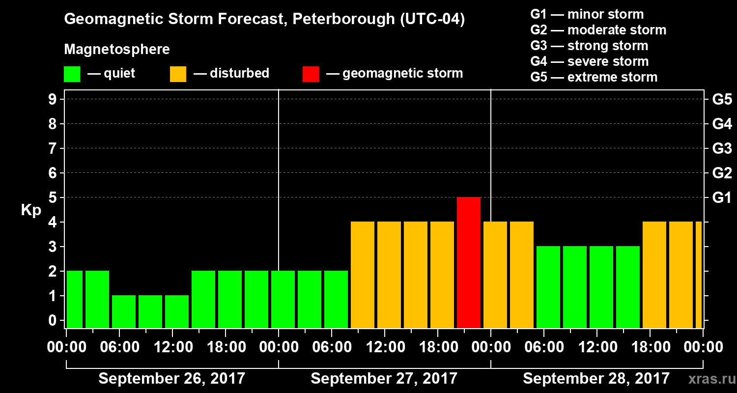 Forecast of the geomagnetic index Kp