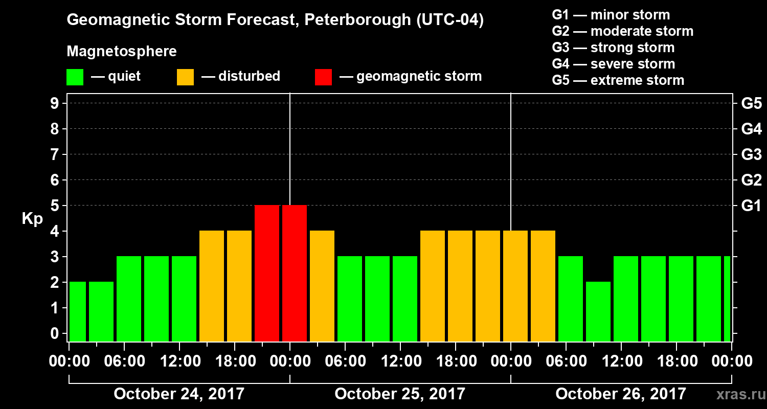 Forecast of the geomagnetic index Kp