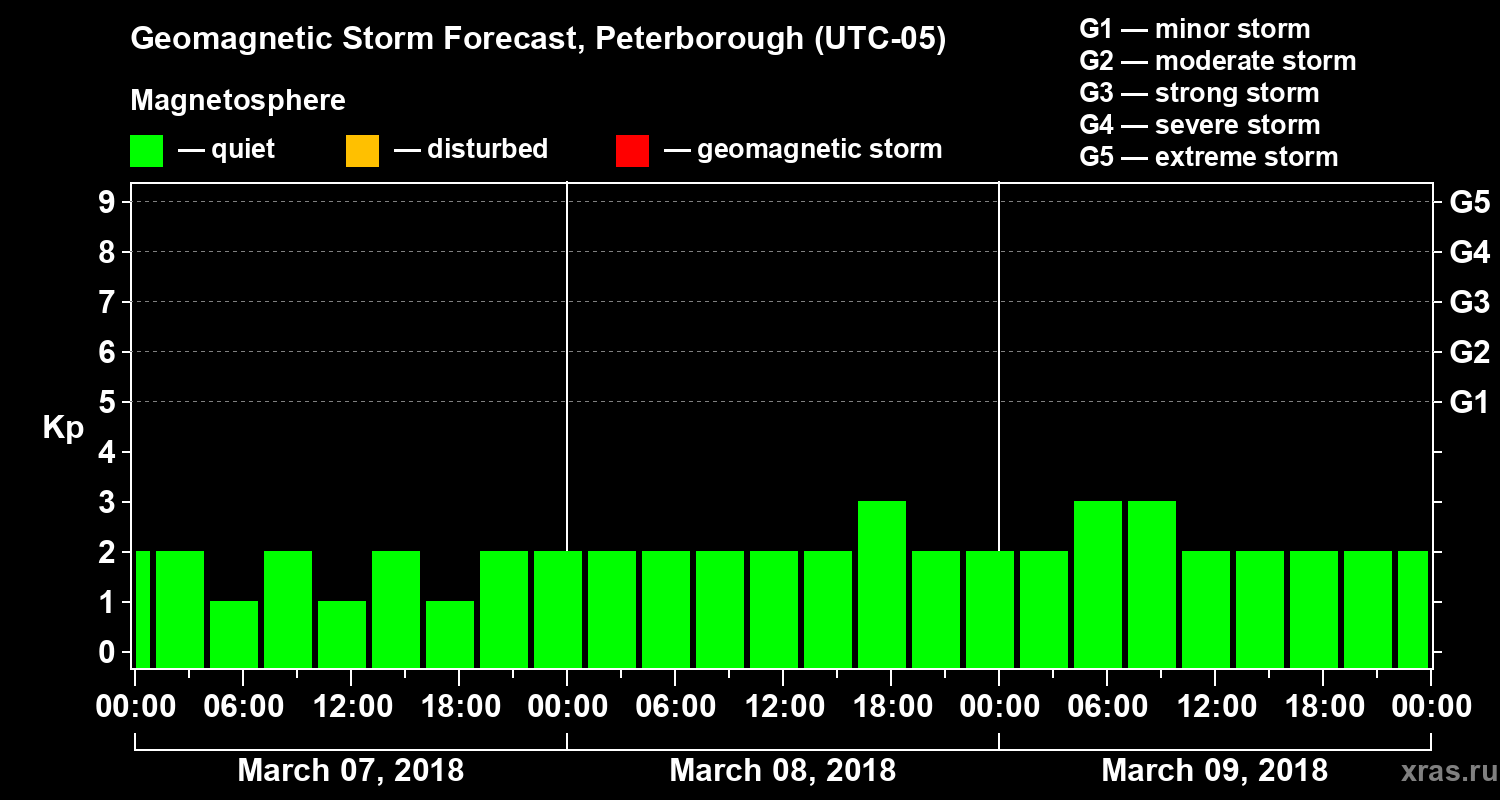 Forecast of the geomagnetic index Kp