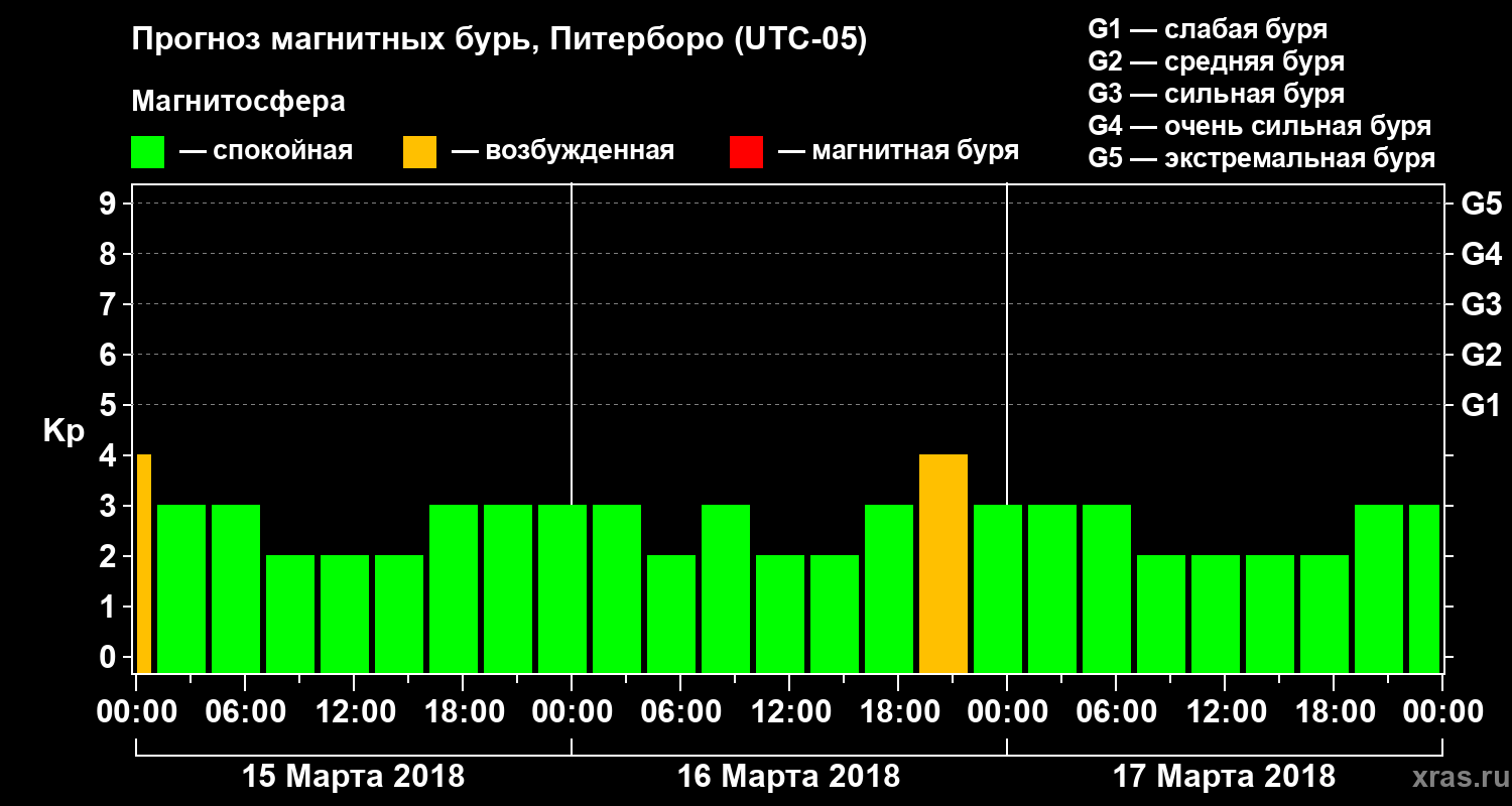 Прогноз геомагнитного индекса Kp