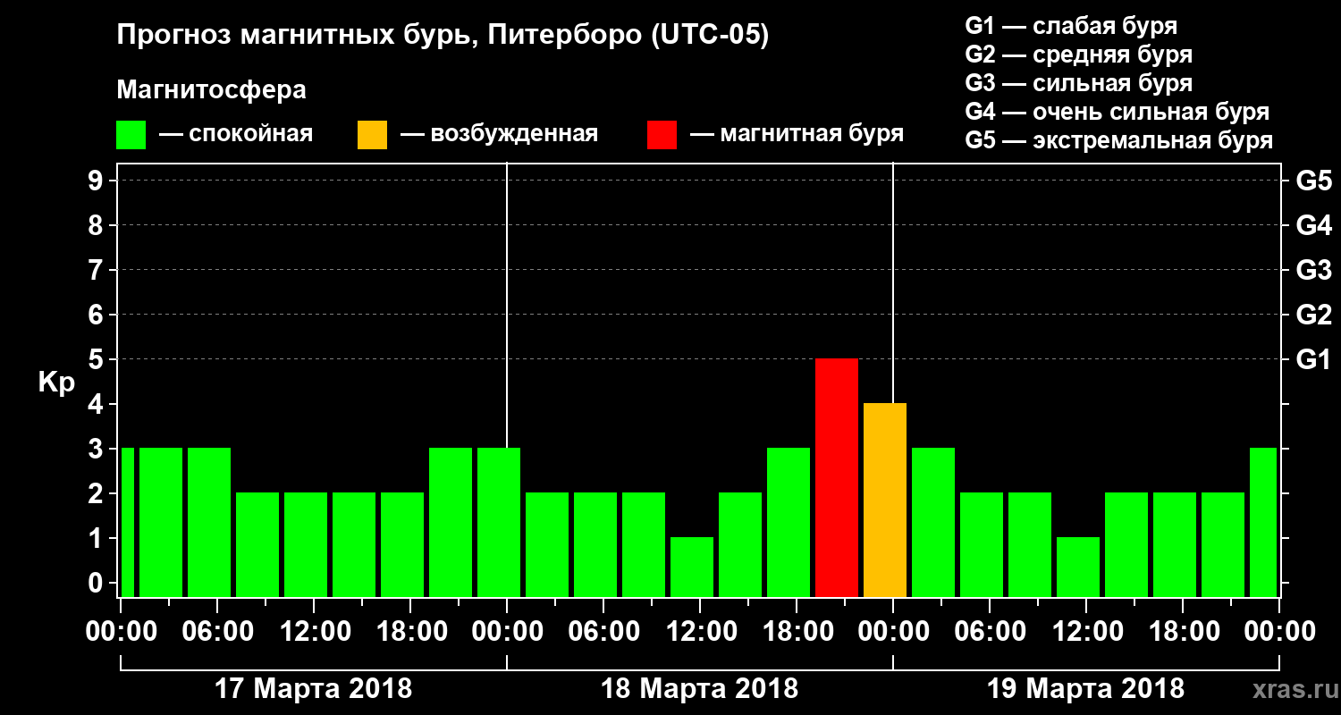 Прогноз геомагнитного индекса Kp
