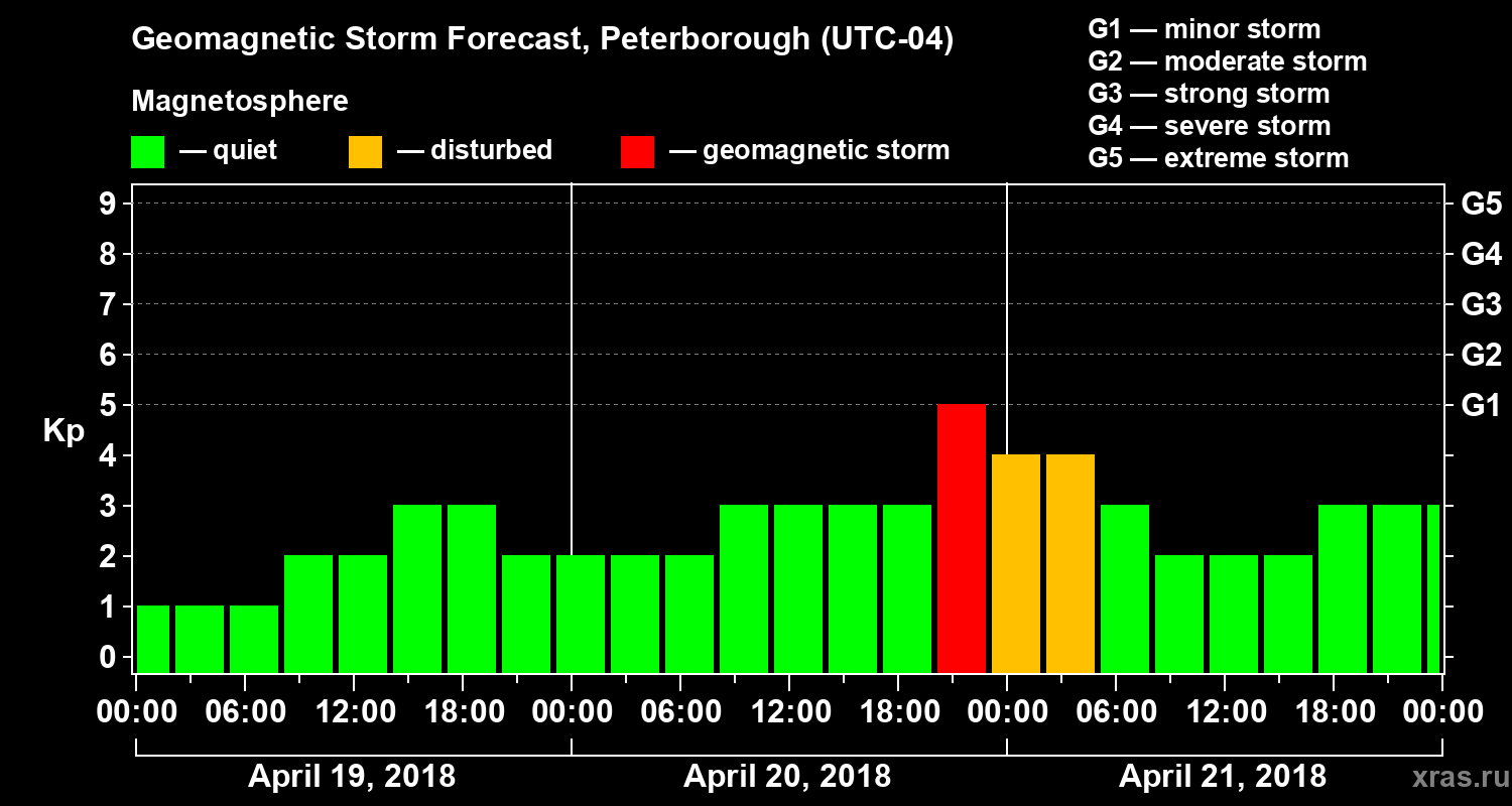 Forecast of the geomagnetic index Kp