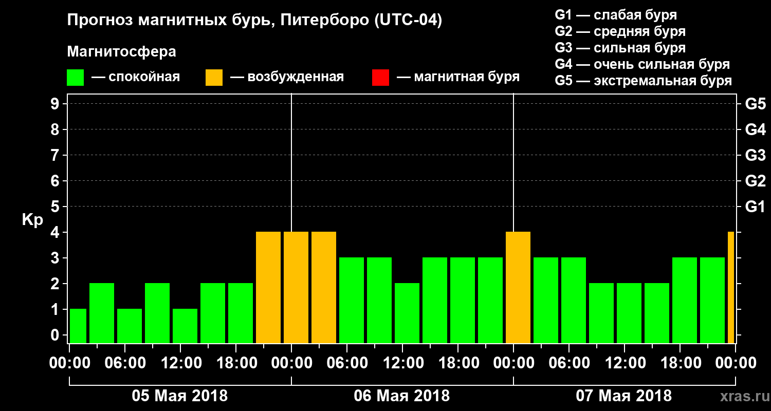Прогноз геомагнитного индекса Kp