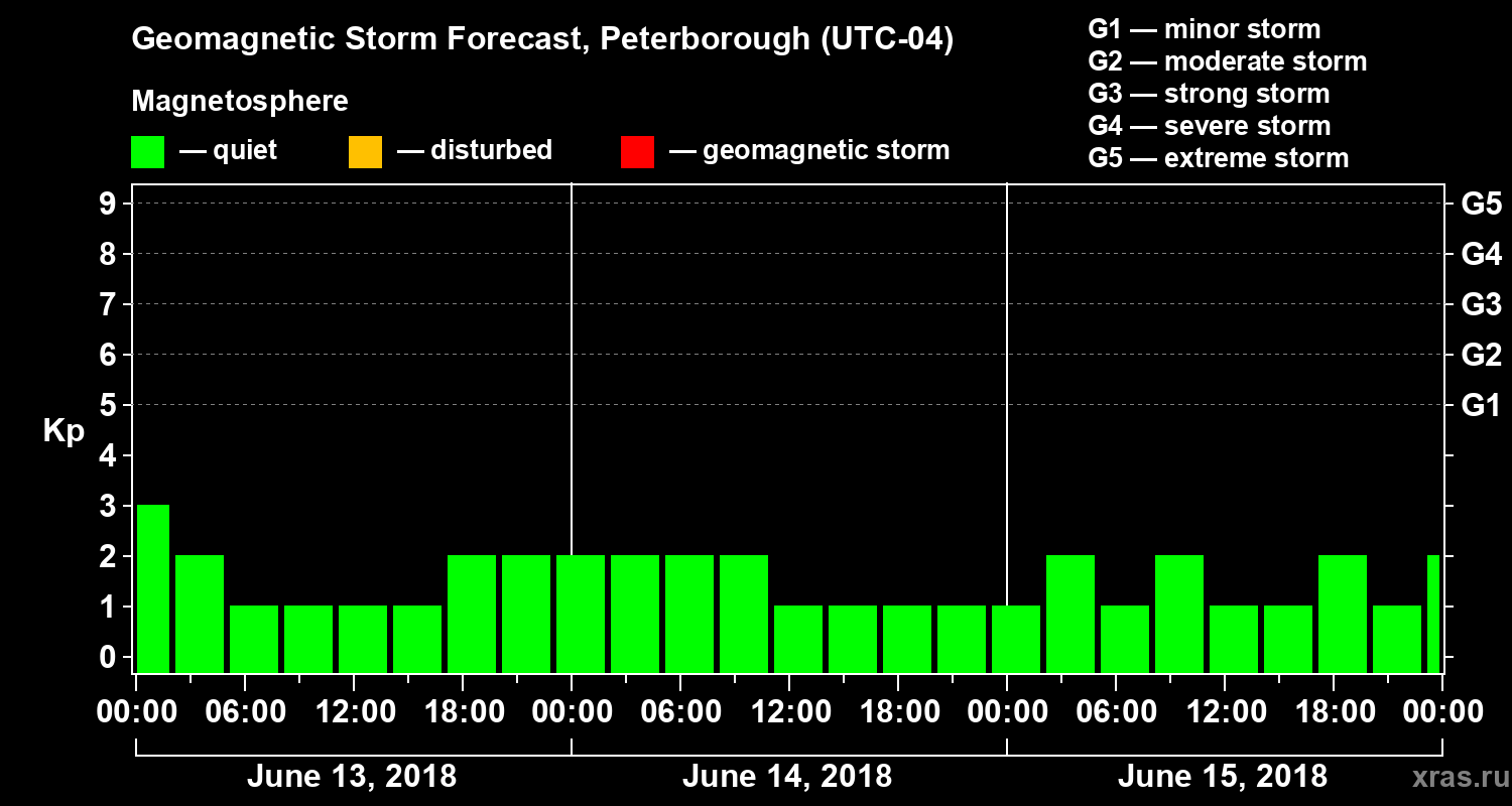 Forecast of the geomagnetic index Kp