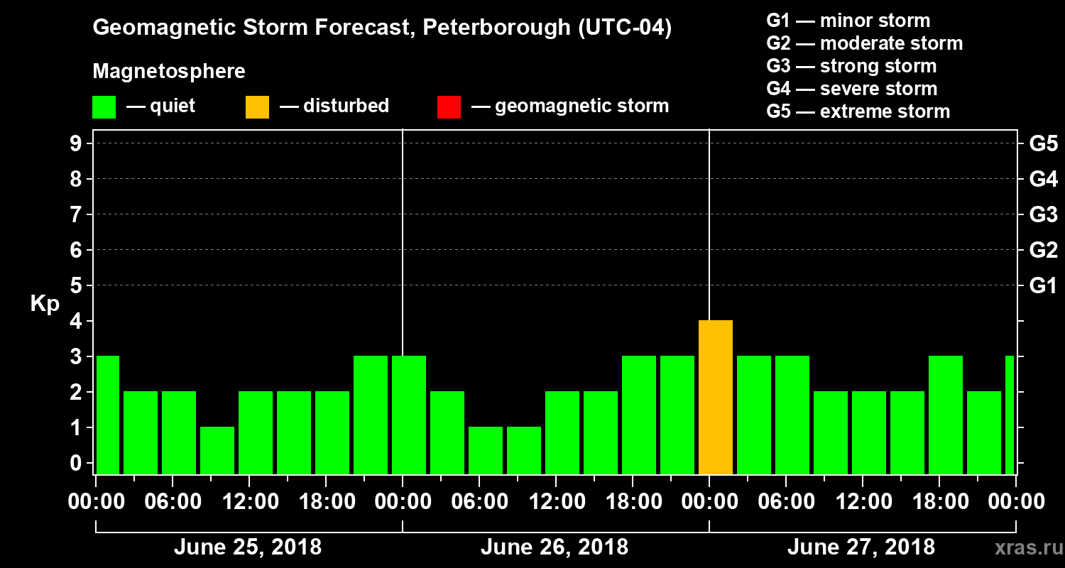 Forecast of the geomagnetic index Kp