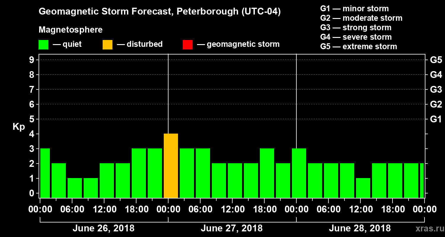 Forecast of the geomagnetic index Kp