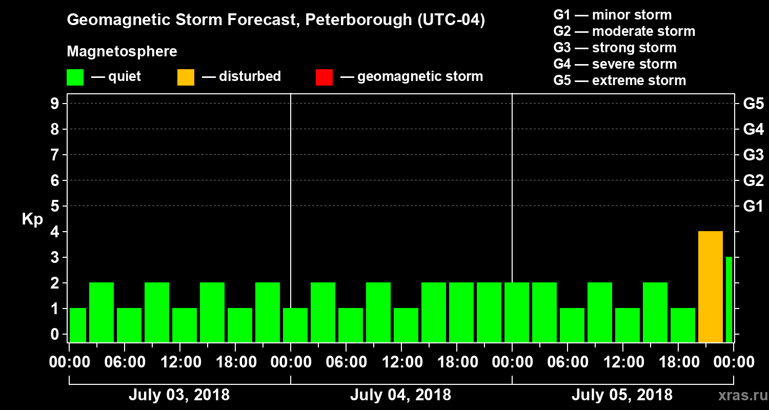 Forecast of the geomagnetic index Kp