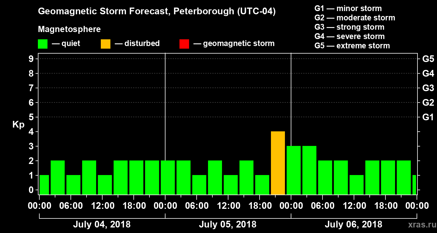 Forecast of the geomagnetic index Kp