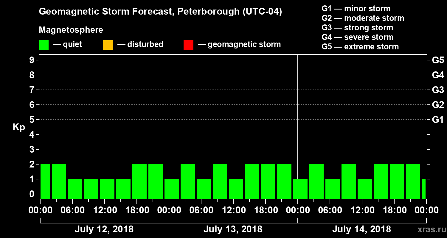 Forecast of the geomagnetic index Kp