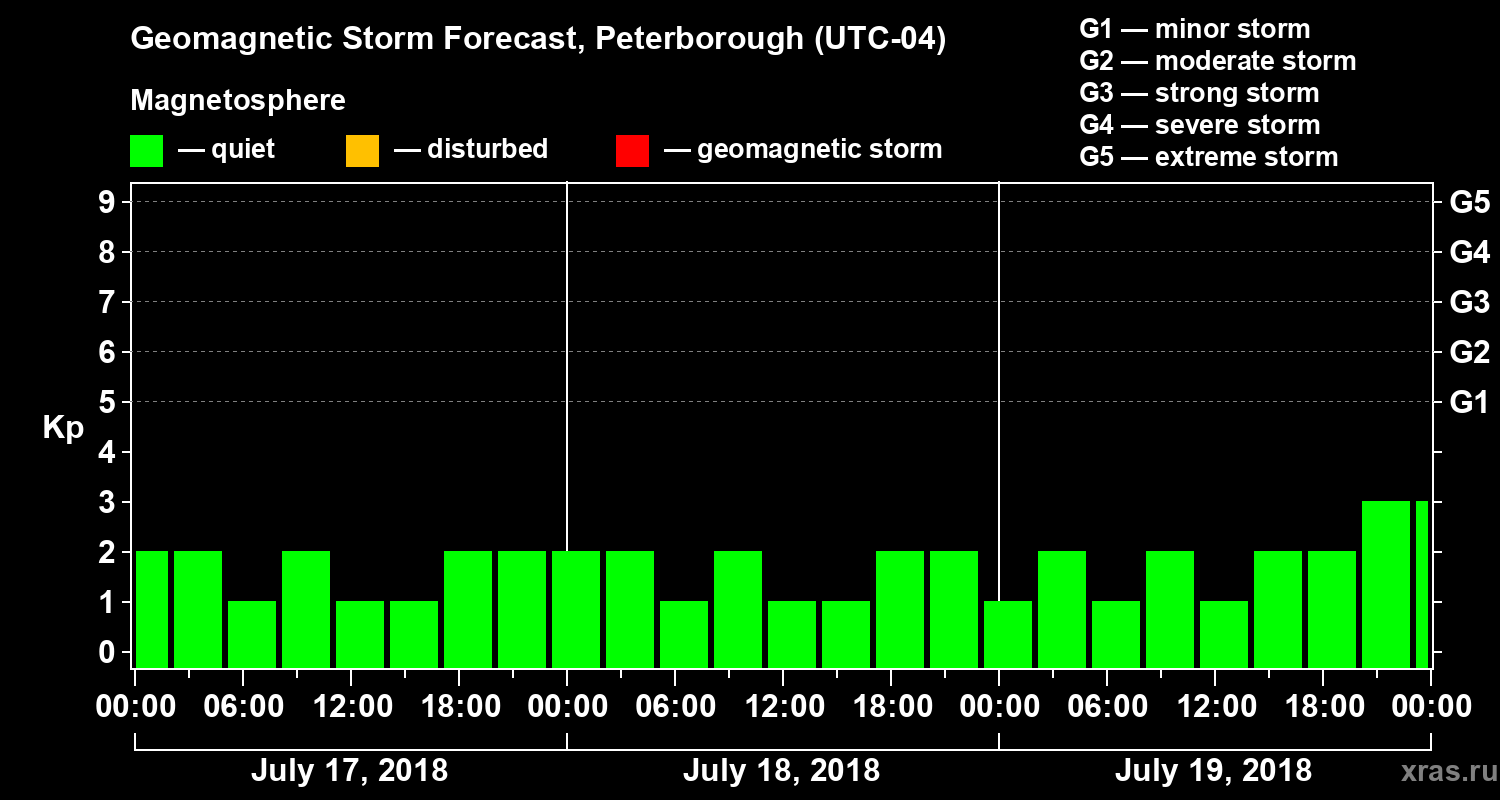 Forecast of the geomagnetic index Kp