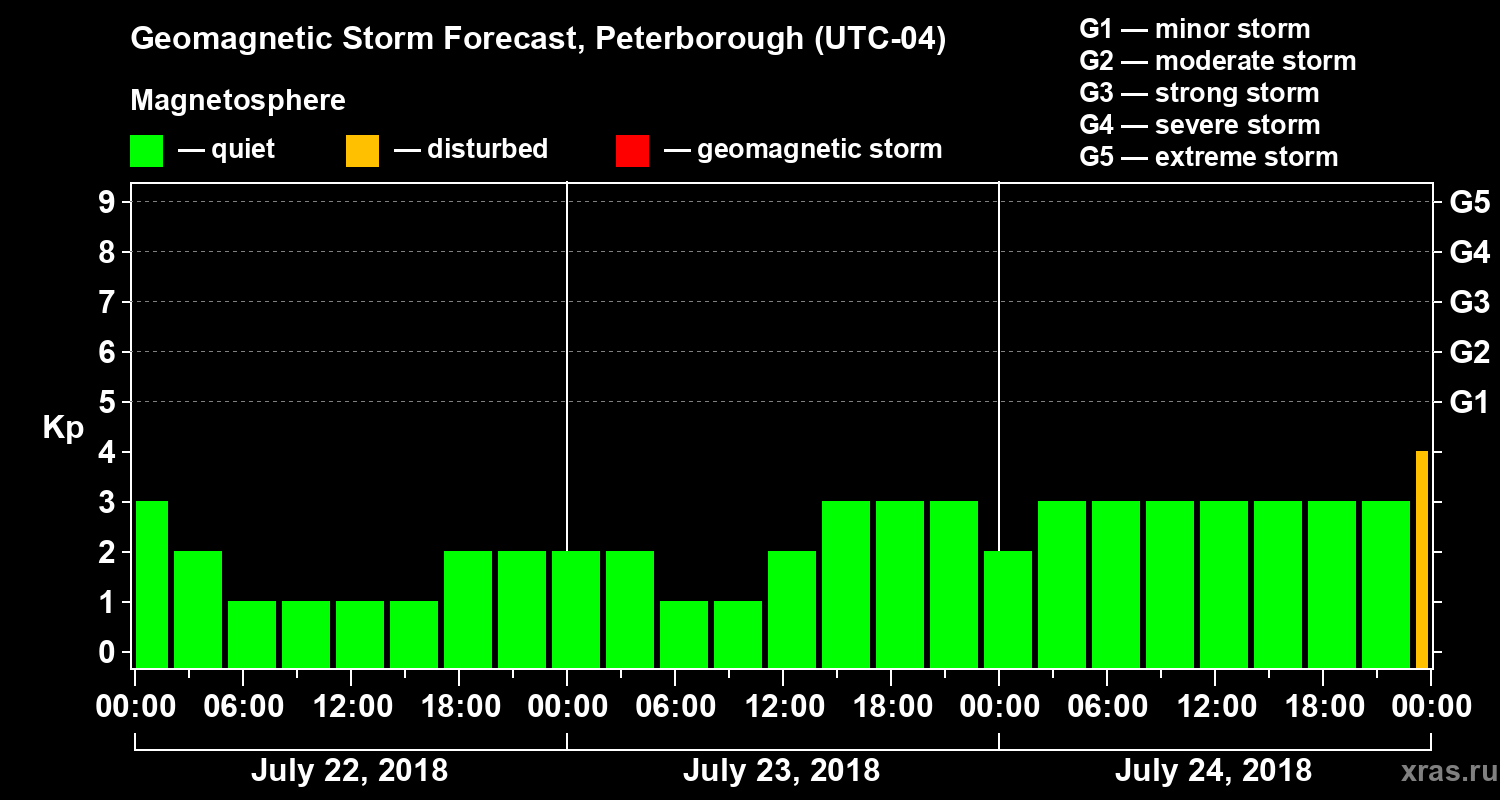 Forecast of the geomagnetic index Kp