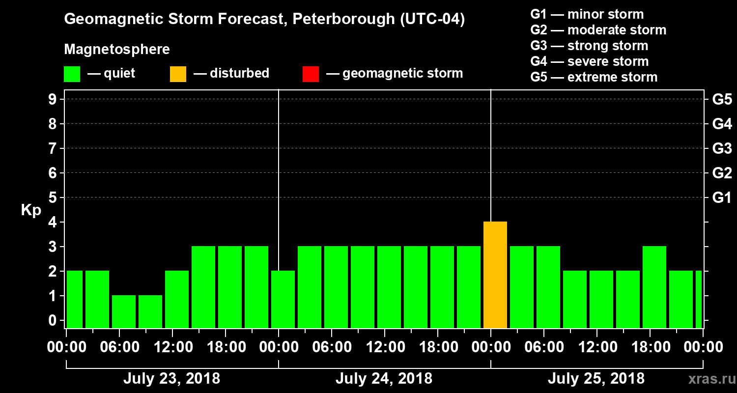 Forecast of the geomagnetic index Kp