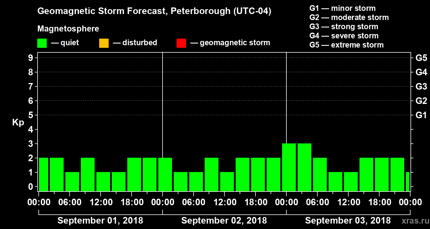 Forecast of the geomagnetic index Kp
