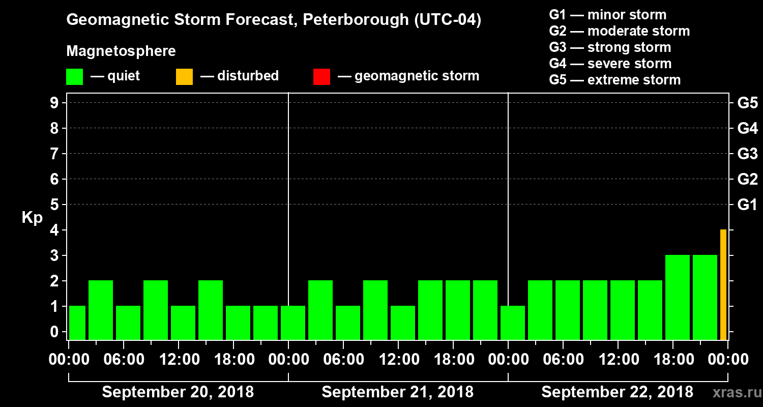 Forecast of the geomagnetic index Kp