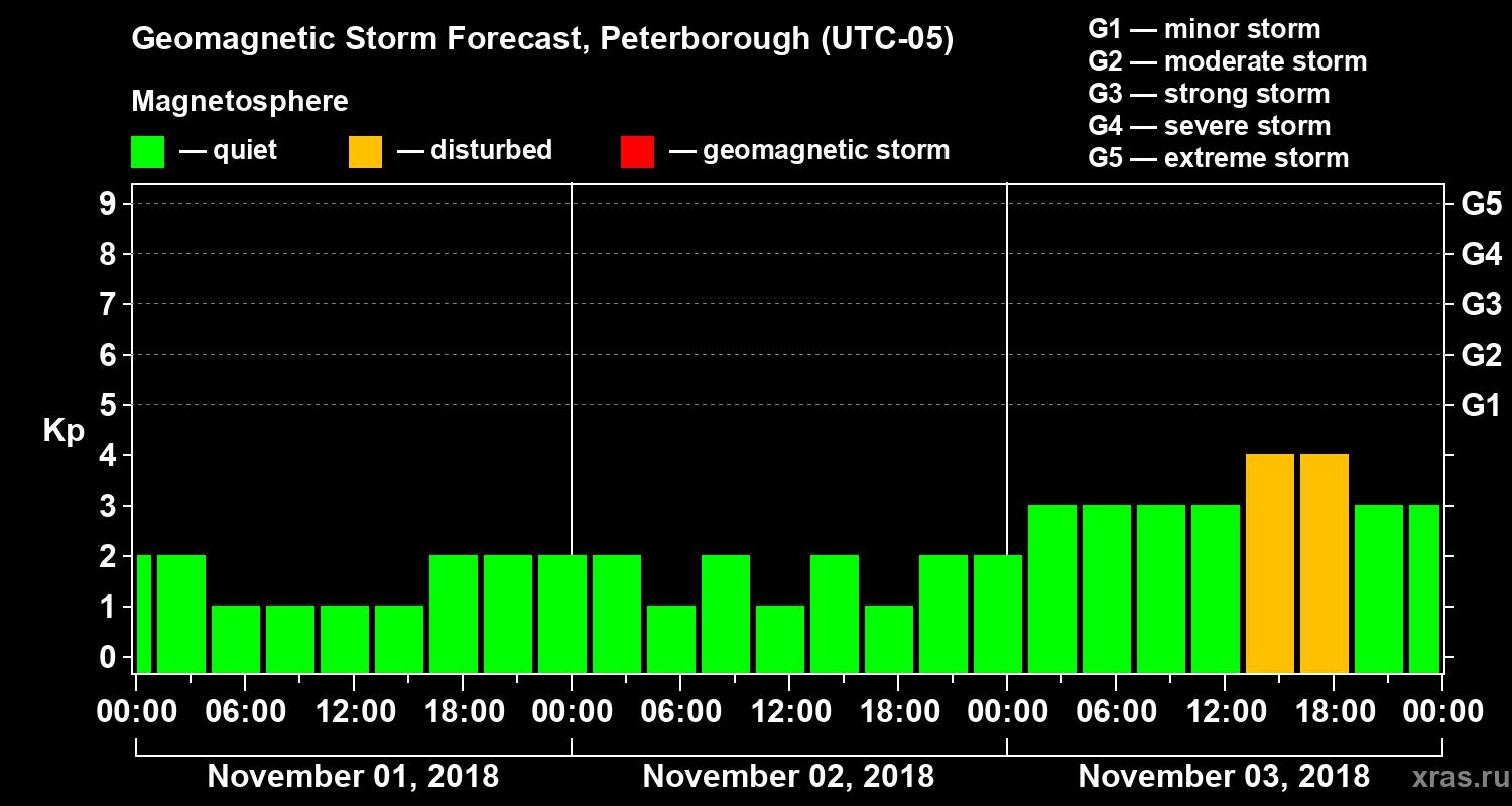 Forecast of the geomagnetic index Kp