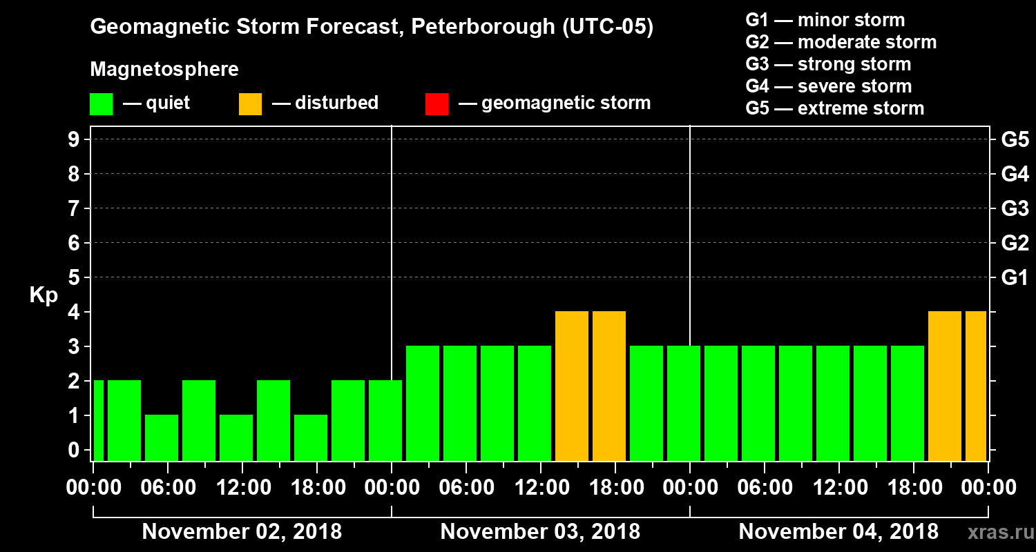 Forecast of the geomagnetic index Kp