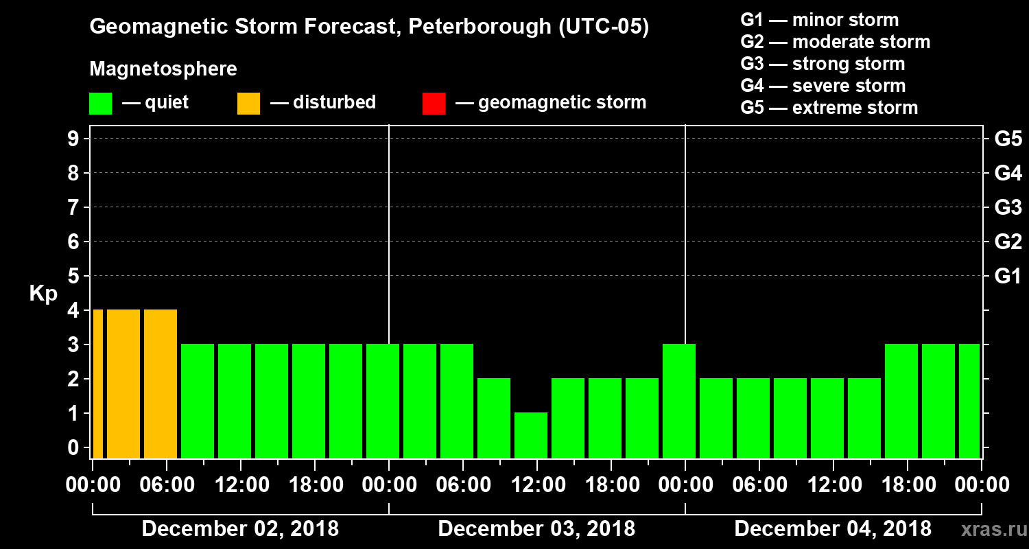 Forecast of the geomagnetic index Kp